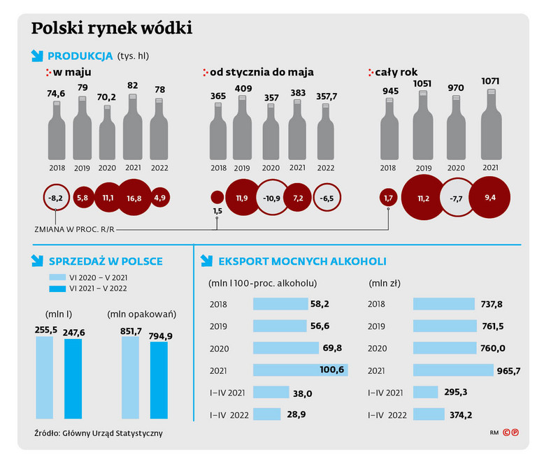 Polski rynek wódki