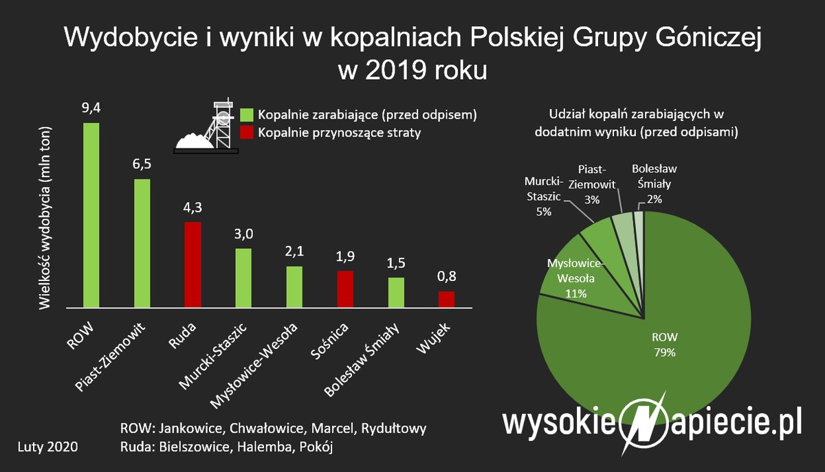 PGG poczeka na decyzje do wyborów?