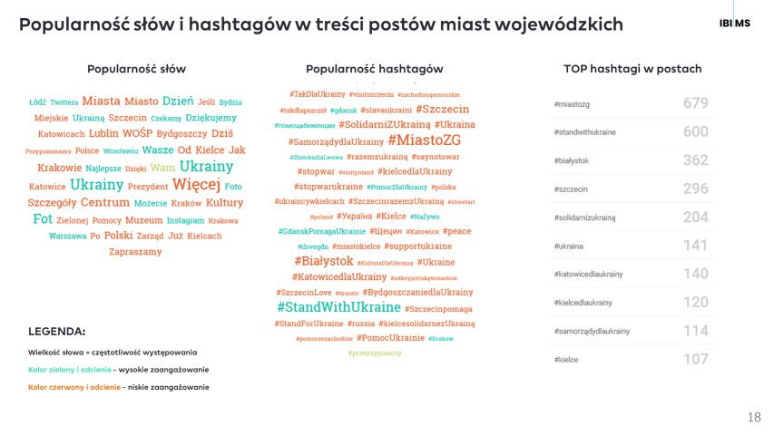 Poza hashtagami związanymi z różnymi miastami w ciągu ostatnich miesięcy najpopularniejsze były te związane z Ukrainą