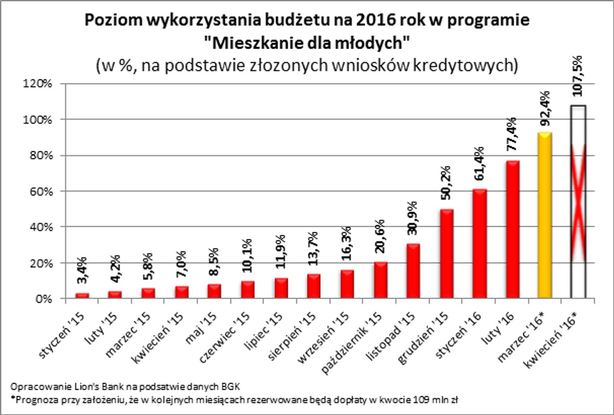 Poziom wykorzystania budżetu na 2016 rok w MdM