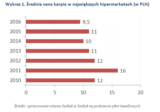 Wykres 2. Średnia cena karpia w największych hipermarketach (w PLN)