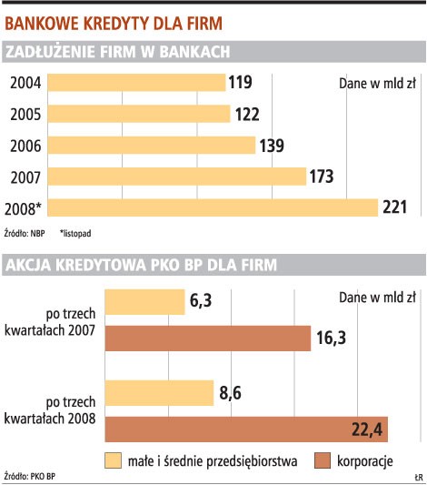 Bankowe kredyty dla firm