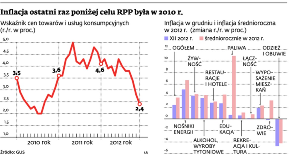 Inflacja ostatni raz poniżej celu RPP była w 2010 r.