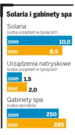 W tym roku upadło 30 proc. solariów. Klienci przestraszyli się raka skóry?