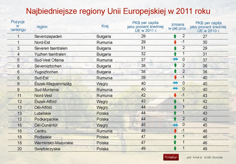 Najbiedniejsze regiony Unii Europejskiej w 2011 roku