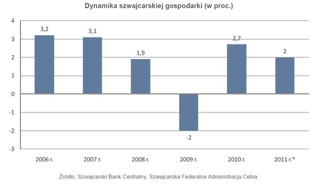 Dynamika szwajcarskiej gospodarki (w proc.)