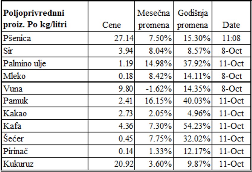 izvor: tradingeconomics.com