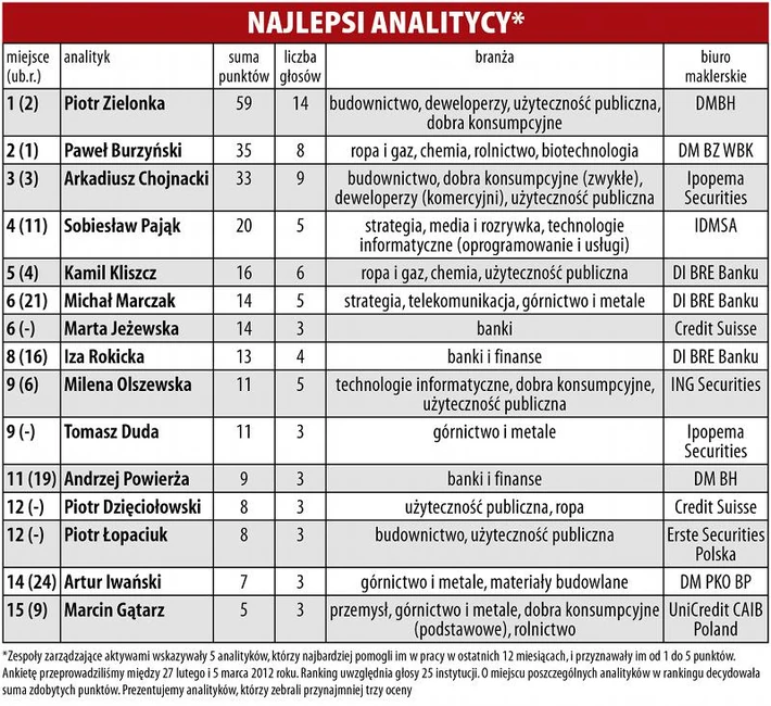 najlepsi analitycy 04 2012