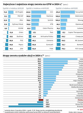 Najwyższe i najniższe stopy zwrotu na GPW w 2024 r.