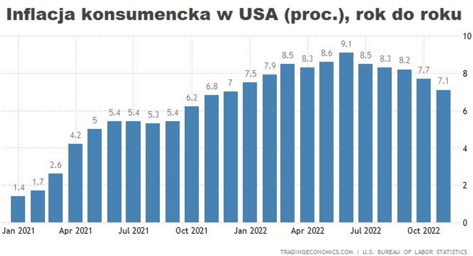 Decyzję o spowolnieniu tempa podwyżek stóp procentowych w USA wspierać będzie hamowanie inflacji.