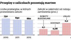 Przepisy o zaliczkach pozostają martwe