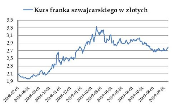 Kurs franka szwajcarskiego w złotych