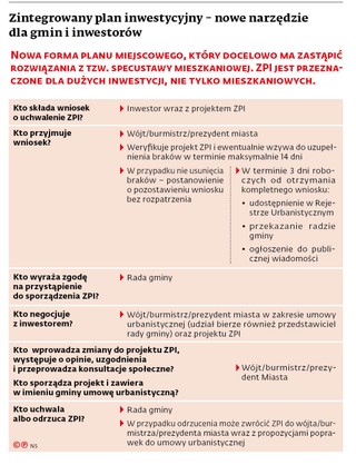 Zintegrowany plan inwestycyjny - nowe narzędzie dla gmin i inwestorów