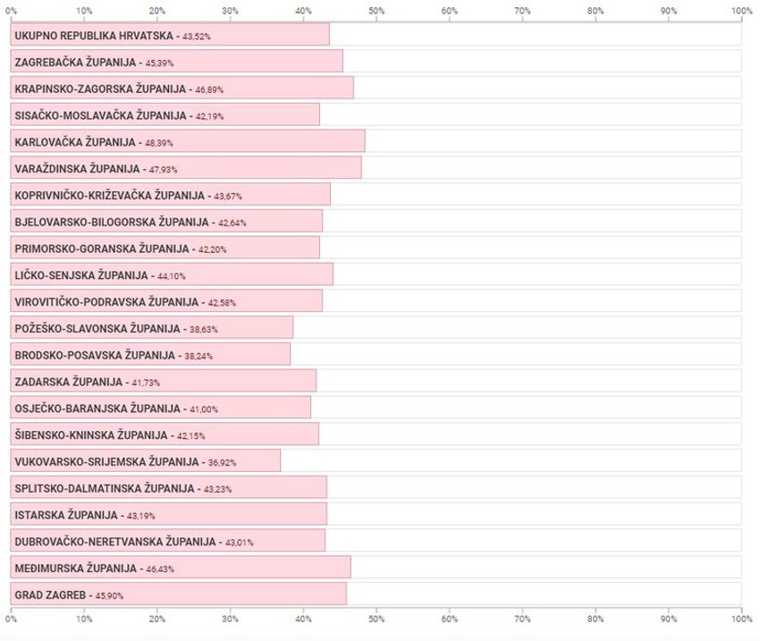 Izlaznost do 16 i 30 prema zvaničnom sajtu izborne komisije Hrvatske