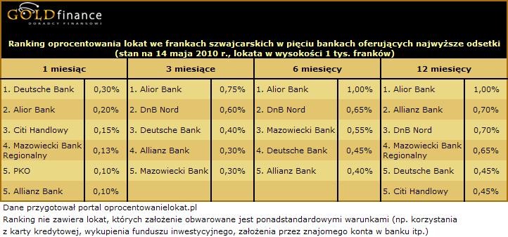 Ranking lokat maj 2010 źródło: goldfinance