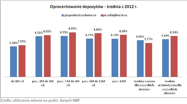 Oprocentowanie depozytów - średnia z 2012 r.