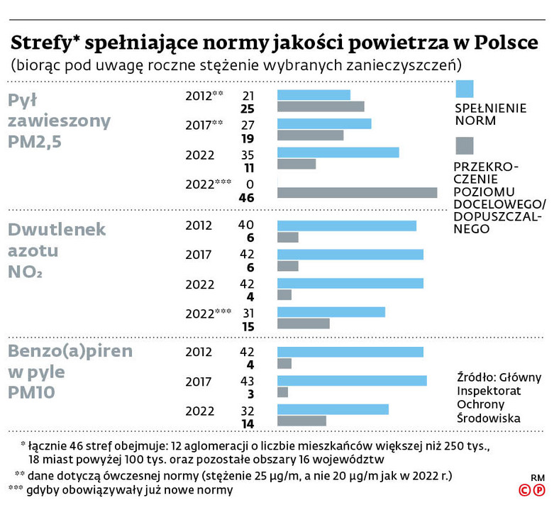 Strefy spełniające normy jakości powietrza w Polsce