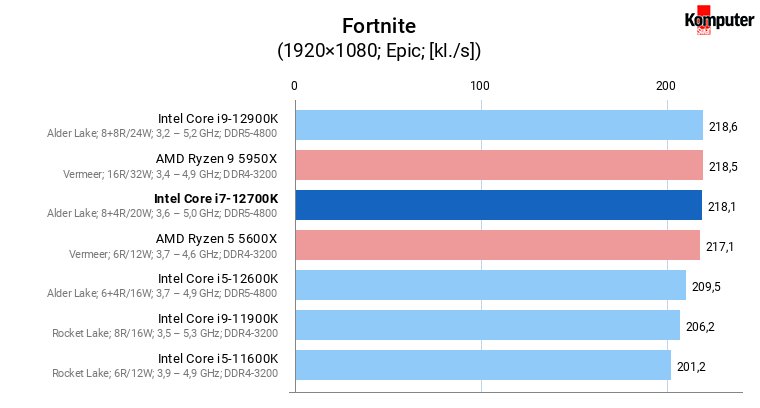 Intel Core i7-12700K – Fortnite