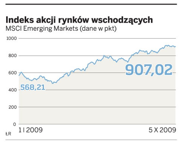 Indeks akcji rynków wschodnich