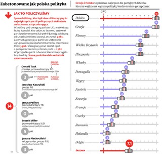 Szefowie partii w Polsce są najstarsi w Europie. Wyborcy nie widzą więc sensu, by głosować