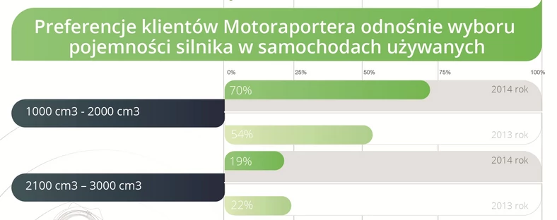 Preferencje klientów