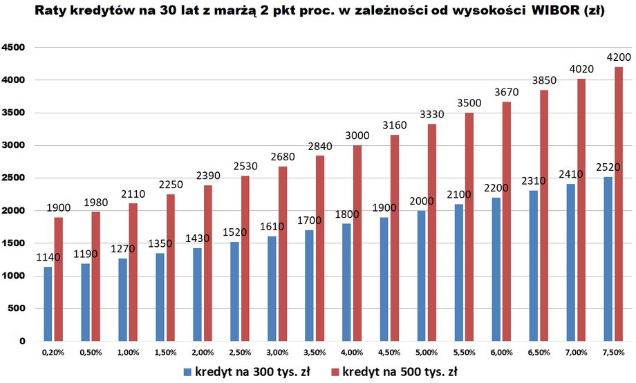 Podwyżki stóp procentowych przez Radę Polityki Pieniężnej i wzrost stawek WIBOR przełożyły się na większe raty płacone przez kredytobiorców. Miesięczna obsługa hipoteki może być teraz nawet dwukrotnie droższa niż przed podwyżkami, które rozpoczęły się w październiku 2021 r.