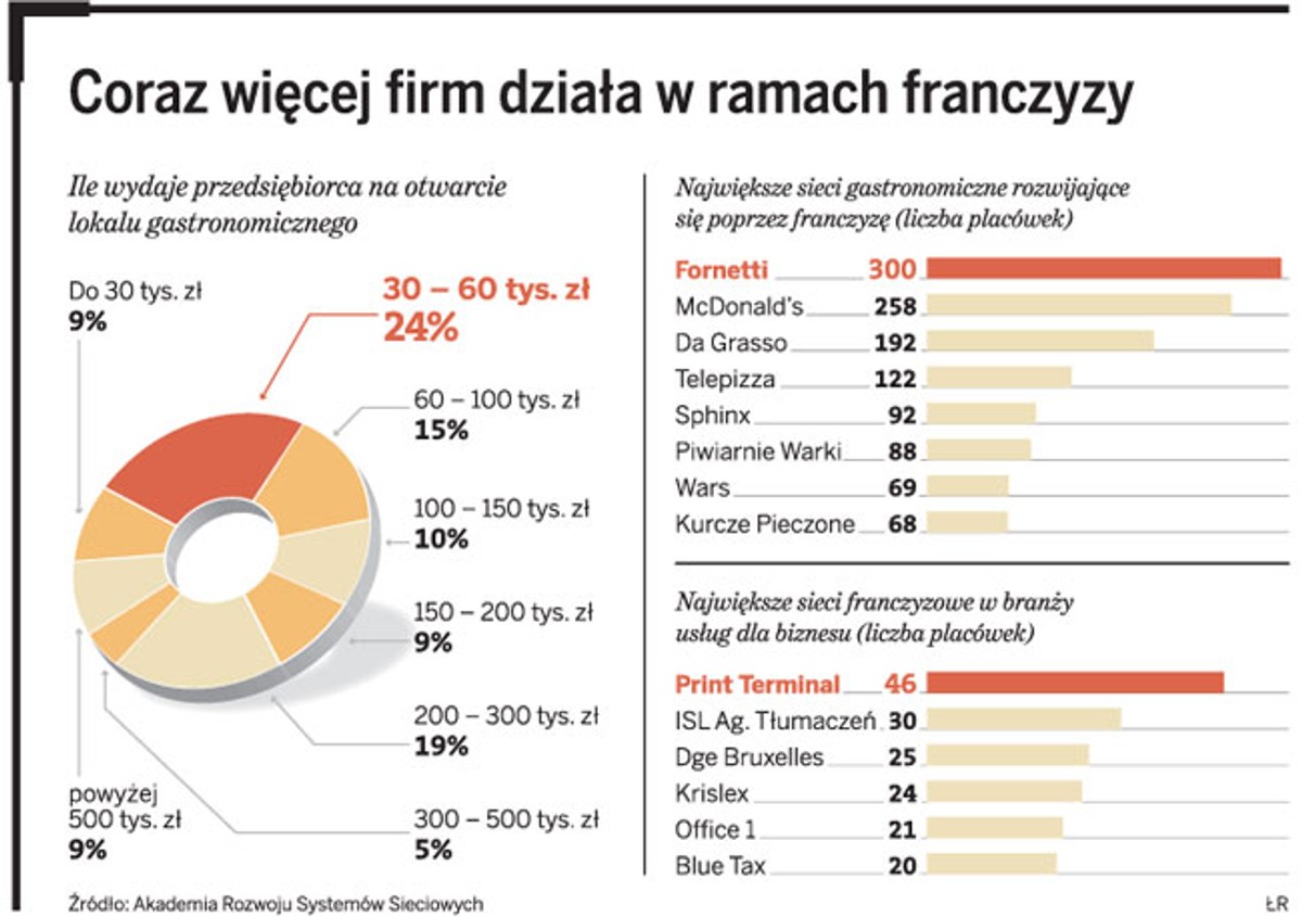 Coraz więcej firm działa w ramach franczyzy