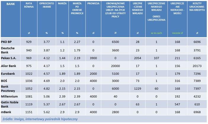 INVIGO TOP 10 – Ranking kredytów hipotecznych w PLN na 95 proc. LTV – sierpień 2014r.