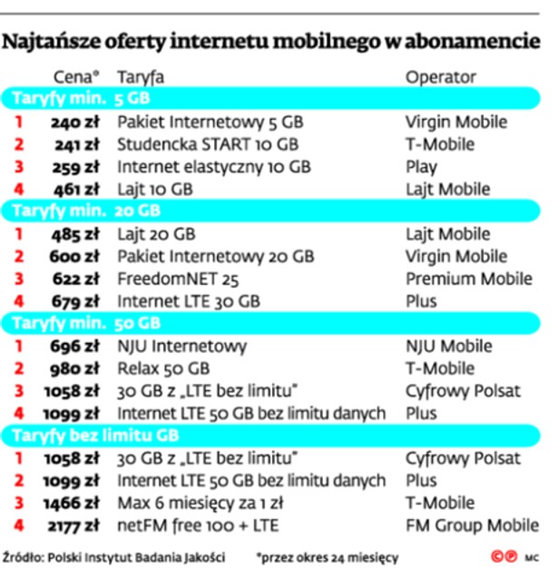 Najtańsze oferty internetu mobilnego w abonamencie