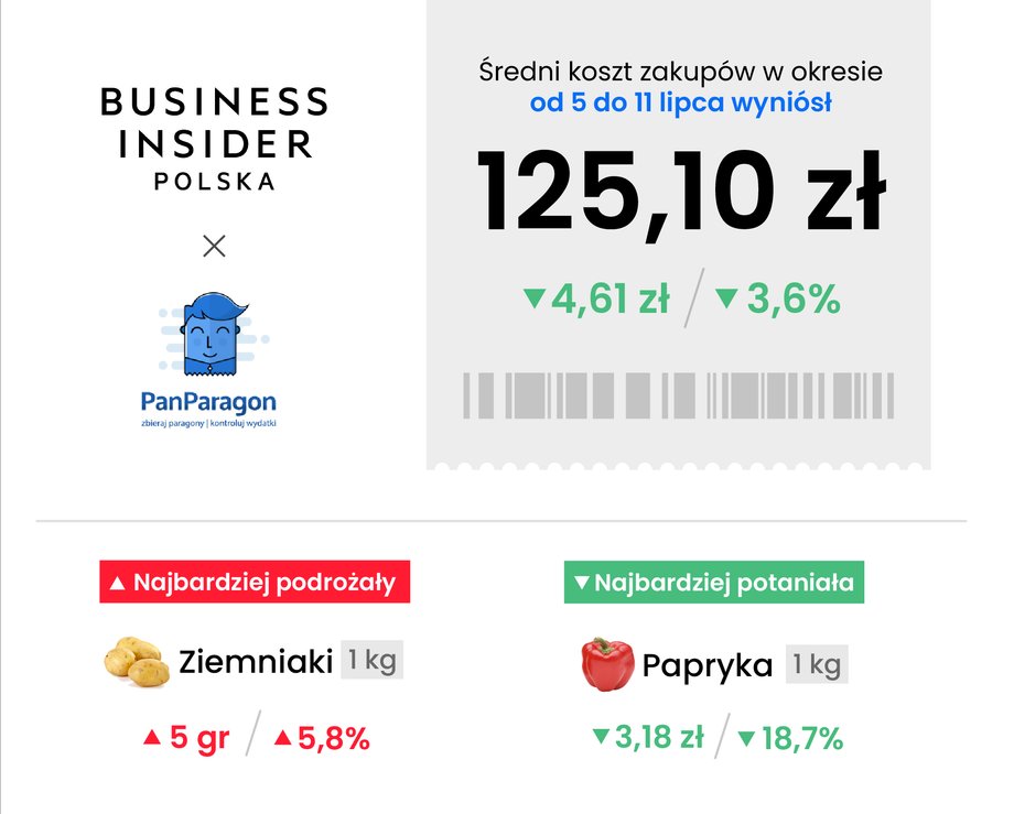 Koszyk zakupowy Business Insidera i aplikacji PanParagon dawno nie był tak tani.