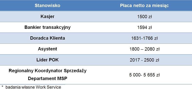Zarobki na stanowiskach bankowych