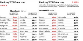 Dużo trudniej o prawo jazdy. Zobacz ranking WORD-ów