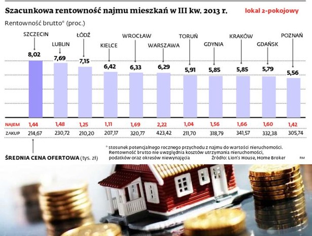 Szacunkowa rentowność najmu mieszkań w III kw. 2013 r.