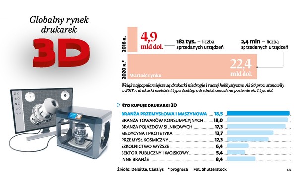 Globalny rynek drukarek 3D