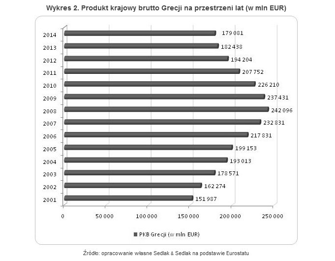 Produkt krajowy brutto Grecji na przestrzeni lat (w mln EUR)