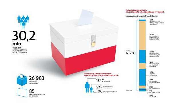 Wskazujemy liderów wyborczego wyścigu i główne tematy, o których dyskutowano w trakcie kończącej się kampanii (np. podczas debat kandydatów). Faworyci w wybranych miastach: