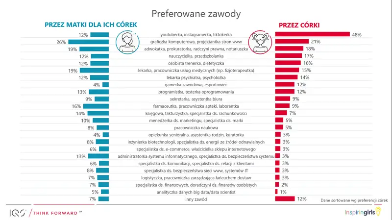 Preferowane zawody wg. nastolatek i ich matek