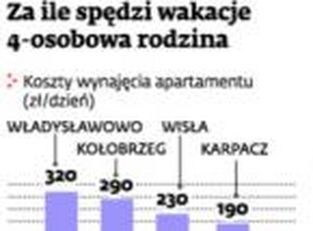 Za ile spędzi wakacje 4-osobowa rodzina