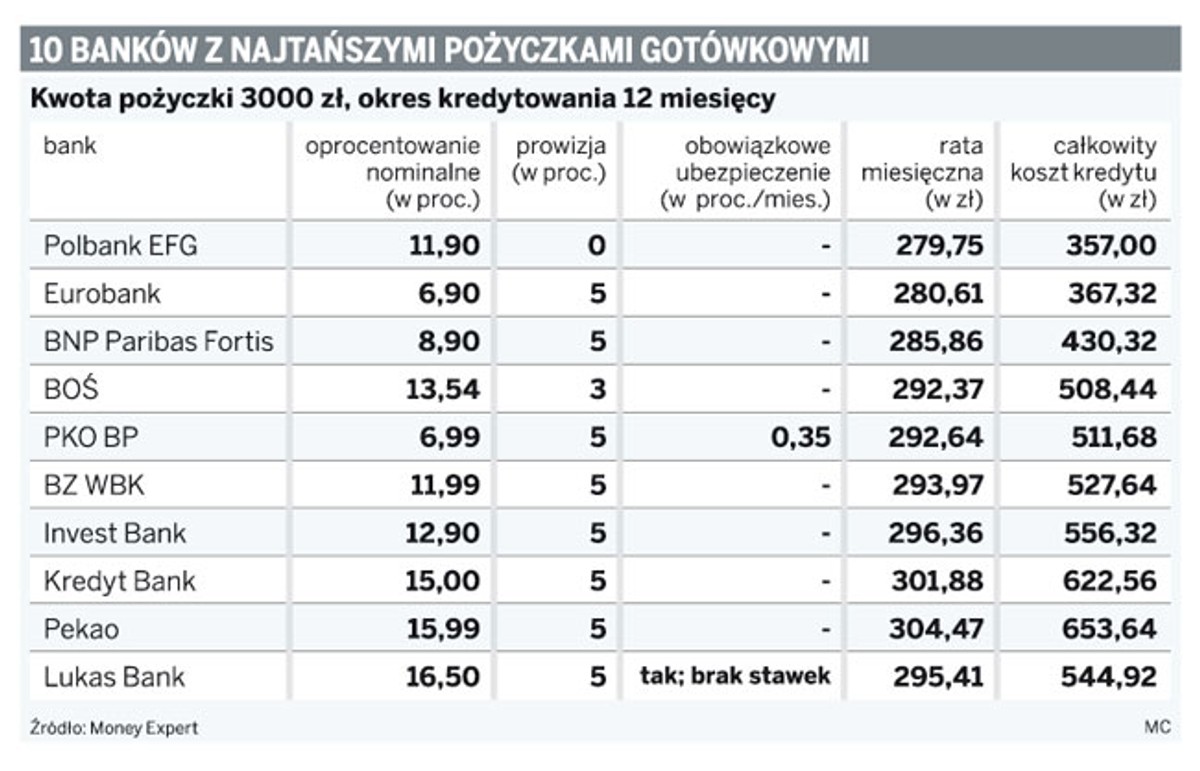 10 banków z najtańszymi pożyczkami gotówkowymi