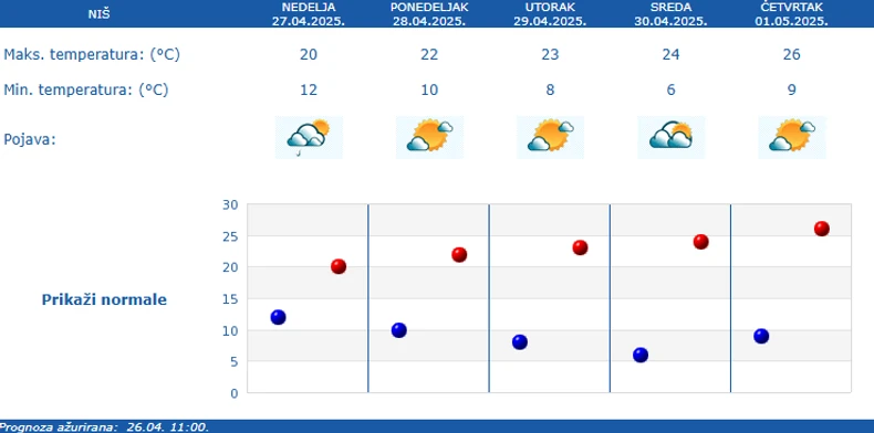 Vreme narednih pet dana u Nišu