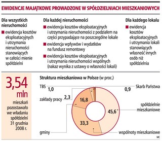 Wspólnoty nie oddają pieniędzy za remonty