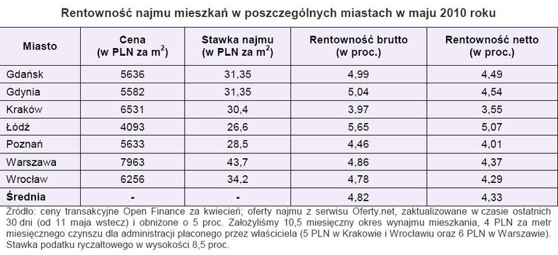 Rentowność najmu mieszkań w poszczególnych miastach w maju 2010 roku