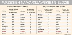Czy inwestorzy giełdowi powinni bać się września