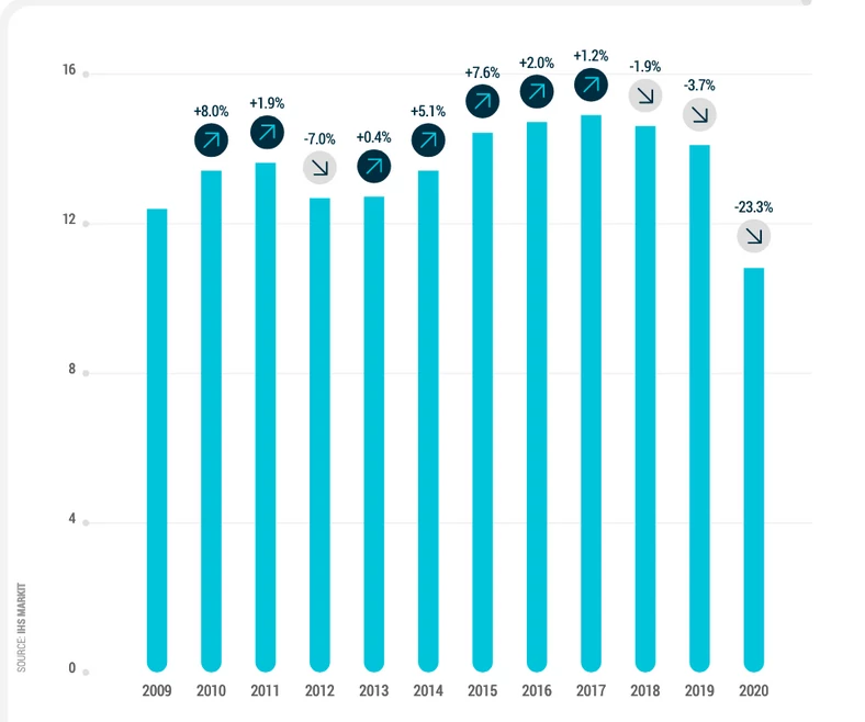 Produkcja samochodów osobowych w Unii Europejskiej w latach 2009-20 (w mln sztuk)