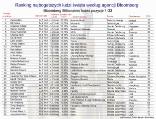 Najbogatsi ludzie świata 2012 – ranking Bloomberga