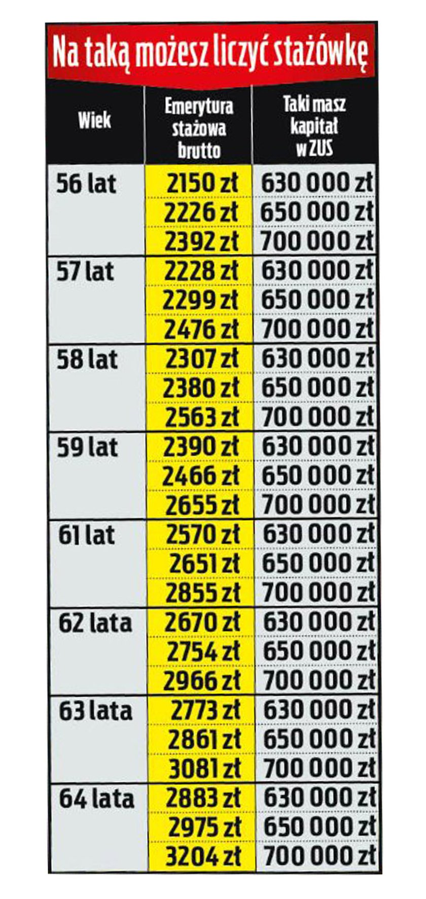 Emerytury stażowe