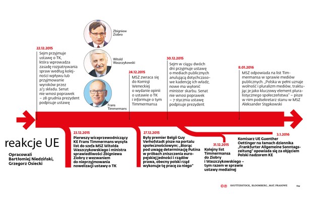 Po tych słowach Timmermans zapewne i tak będzie miło rozmawiał z Beatą Szydło. Jestem pewien, że będzie się uśmiechał i wypowiadał okrągłe zdania o tym, jak ważnym partnerem dla Komisji jest jej rząd. Taka jest logika – znienawidzonej przez PiS – unijnej poprawności politycznej. Tego specyficznego kodu, który można lubić lub nie, ale należy go właściwie interpretować. Mimo tej miłej atmosfery trudno oczekiwać, by w momencie decyzji komisarz nie uwzględnił wcześniejszych połajanek pod swoim adresem. To polityk, a nie mędrzec. Tak jak Szydło. Komisja, w której pracuje, jest ciałem wybitnie politycznym, a nie gronem eksperckim. Afekt funkcjonuje w niej na równi z analizą prawną.