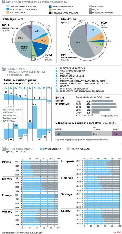 Miks prądotwórczy od początku 2024 r.