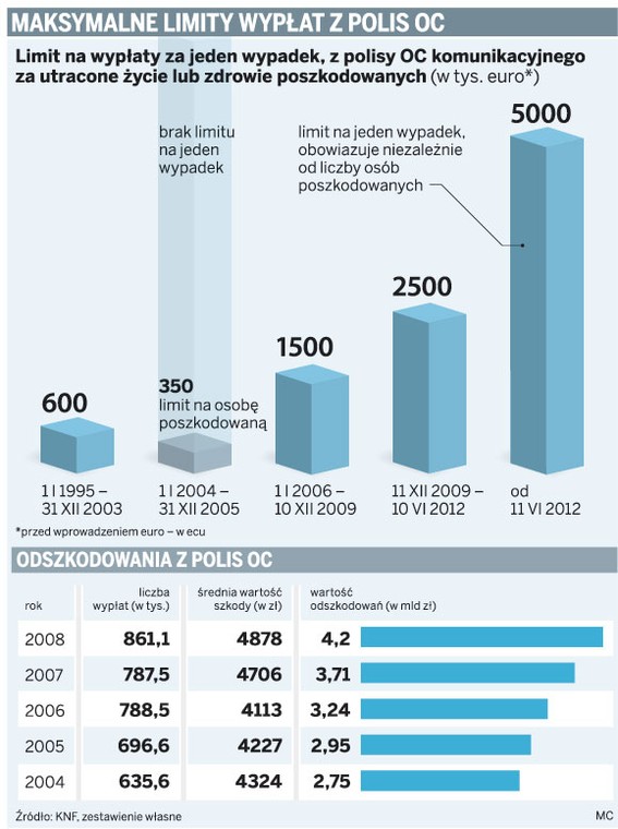 Maksymalne limity wypłat z polis OC