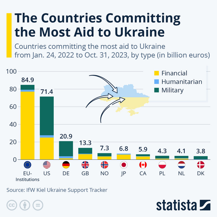 Pomoc wojskowa, humanitarna, i finansowa dla Ukrainy